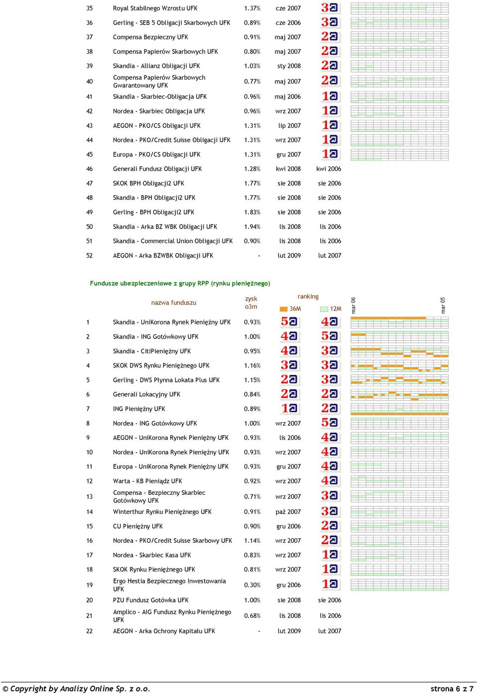 96% wrz 2007 43 AEGON - PKO/CS Obligacji 1.31% lip 2007 44 Nordea - PKO/Credit Suisse Obligacji 1.31% wrz 2007 45 Europa - PKO/CS Obligacji 1.31% gru 2007 46 Generali Fundusz Obligacji 1.