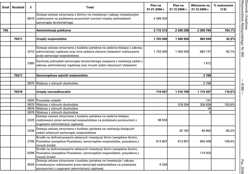 zakresu administracji rządowej oraz inne zadania zlecone Ustawami realizowane przez samorząd województwa Dochody jednostek samorządu terytorialnego związane z realizacją zadań z zakresu administracji