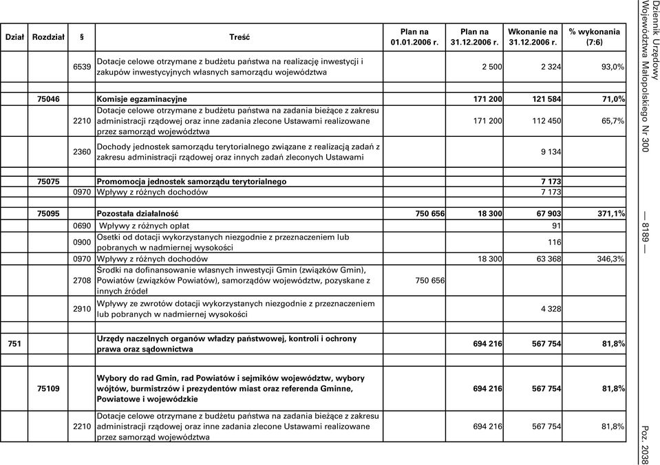 200 112 450 65,7% 2360 Dochody jednostek samorządu terytorialnego związane z realizacją zadań z zakresu administracji rządowej oraz innych zadań zleconych Ustawami 75075 Promomocja jednostek