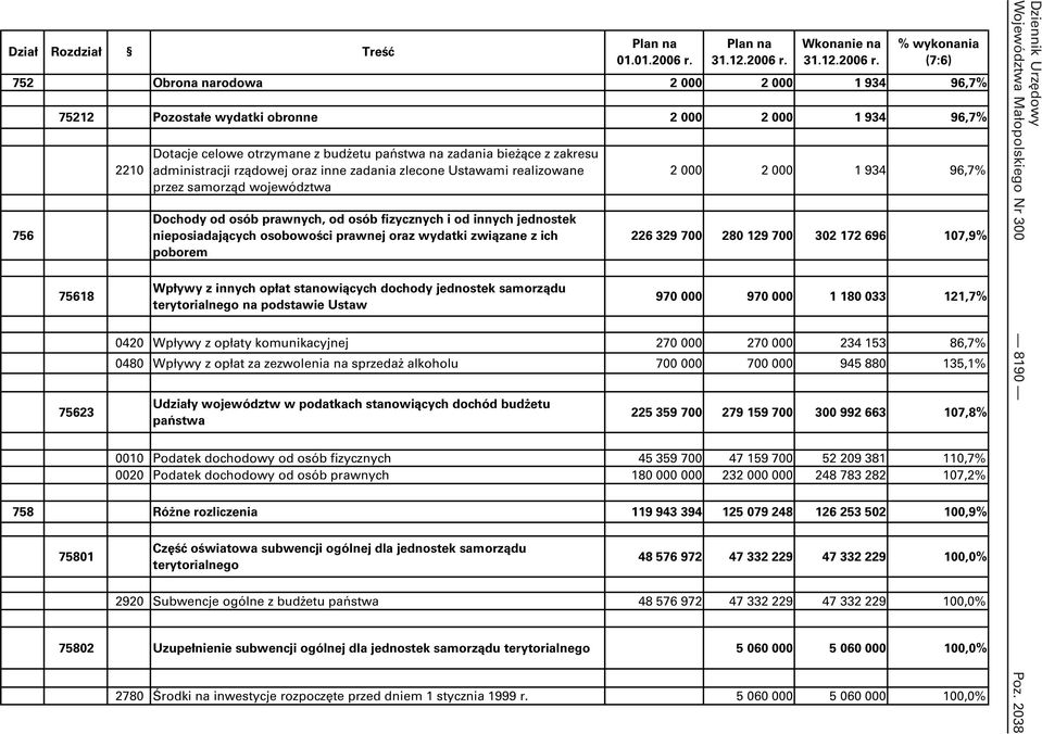 osobowości prawnej oraz wydatki związane z ich poborem Wpływy z innych opłat stanowiących dochody jednostek samorządu terytorialnego na podstawie Ustaw 2 000 2 000 1 934 96,7% 226 329 700 280 129 700