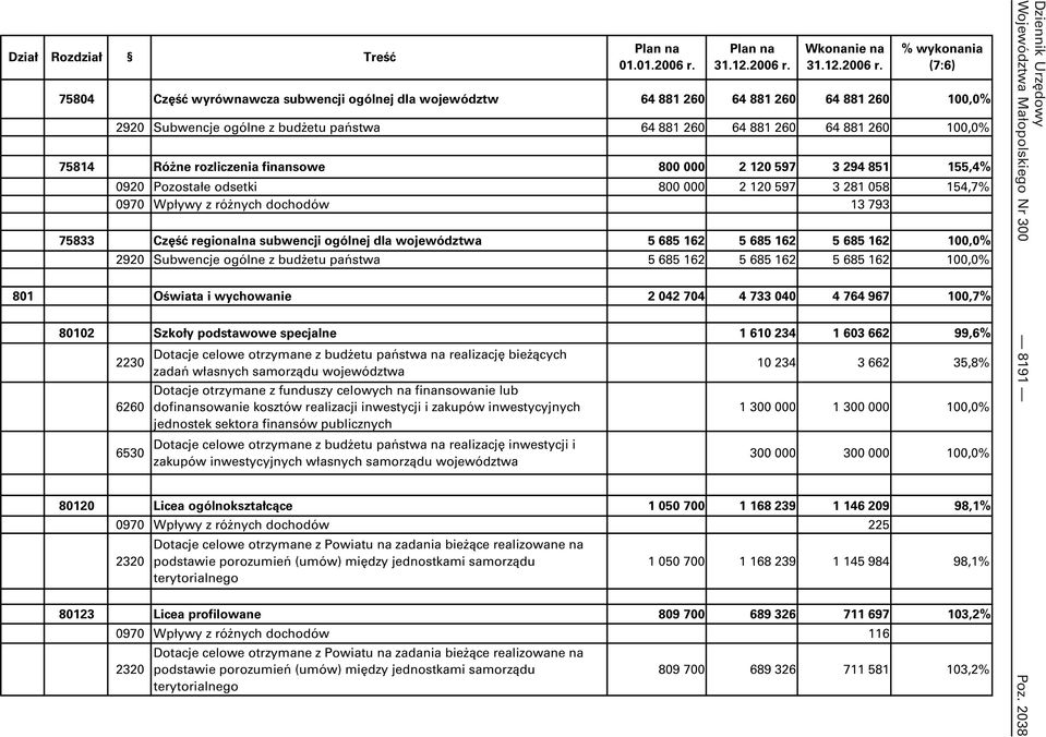 ogólnej dla województwa 5 685 162 5 685 162 5 685 162 100,0% 2920 Subwencje ogólne z budŝetu państwa 5 685 162 5 685 162 5 685 162 100,0% 801 Oświata i wychowanie 2 042 704 4 733 040 4 764 967 100,7%