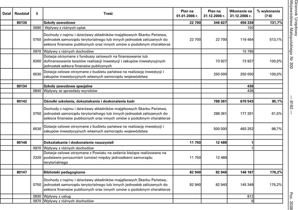 otrzymane z funduszy celowych na finansowanie lub dofinansowanie kosztów realizacji inwestycji i zakupów inwestycyjnych jednostek sektora finansów publicznych 73 927 73 927 100,0% 6530 Dotacje celowe