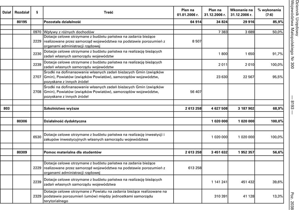 własnych samorządu województw Dotacje celowe otrzymane z budŝetu państwa na realizację bieŝących zadań własnych samorządu województw Środki na dofinansowanie własnych zadań bieŝacych Gmin (związków