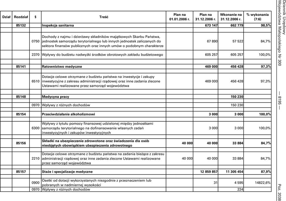 85141 Ratownictwo medyczne 469 000 456 428 97,3% 6510 Dotacje celowe otrzymane z budŝetu państwa na inwestycje i zakupy inwestycyjne z zakresu administracji rządowej oraz inne zadania zlecone