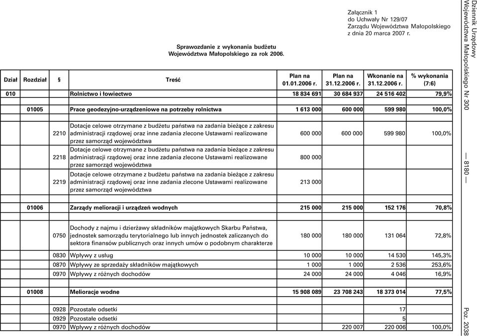 budŝetu państwa na zadania bieŝące z zakresu administracji rządowej oraz inne zadania zlecone Ustawami realizowane przez samorząd województwa Dotacje celowe otrzymane z budŝetu państwa na zadania