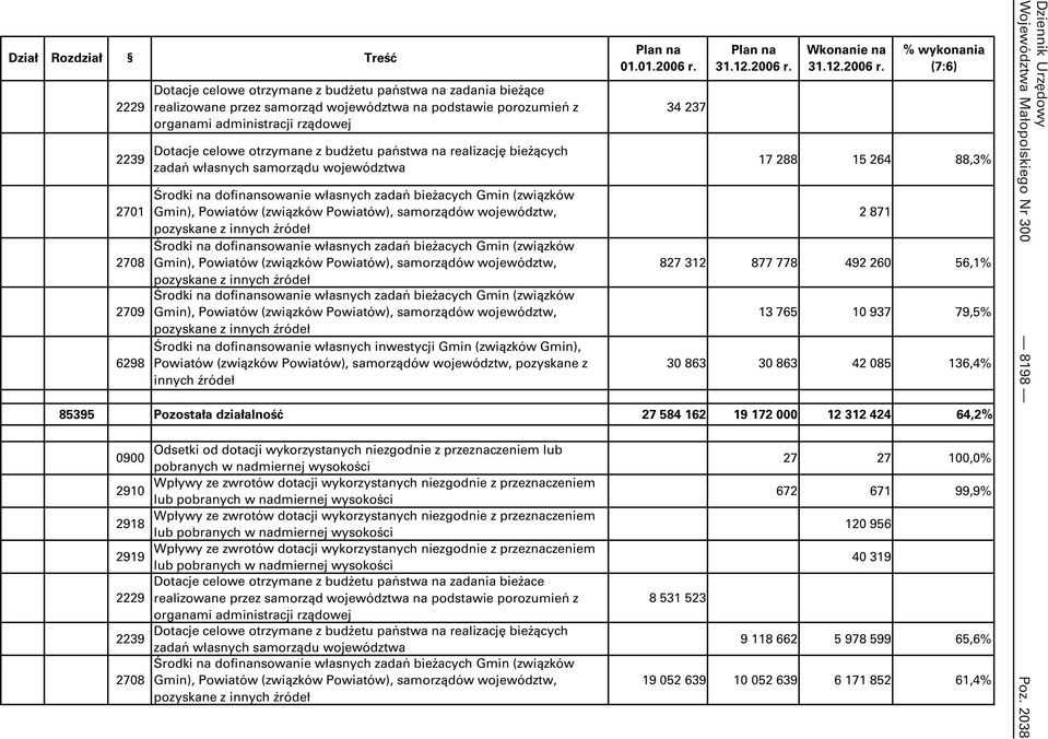 Powiatów), samorządów województw, pozyskane z innych źródeł Środki na dofinansowanie własnych zadań bieŝacych Gmin (związków 2708 Gmin), Powiatów (związków Powiatów), samorządów województw, pozyskane