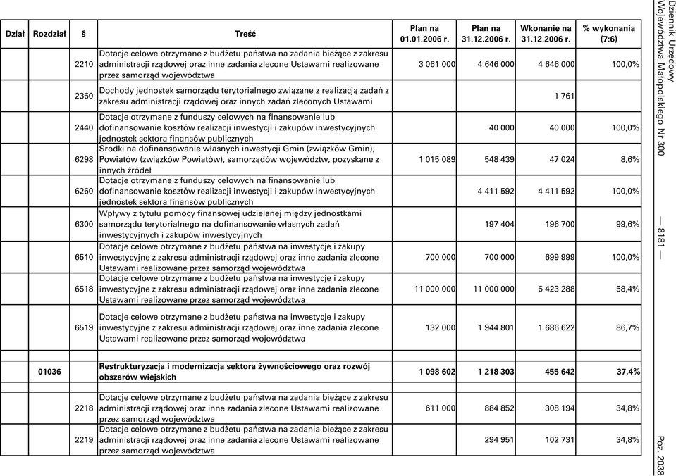 finansowanie lub 2440 dofinansowanie kosztów realizacji inwestycji i zakupów inwestycyjnych jednostek sektora finansów publicznych Środki na dofinansowanie własnych inwestycji Gmin (związków Gmin),