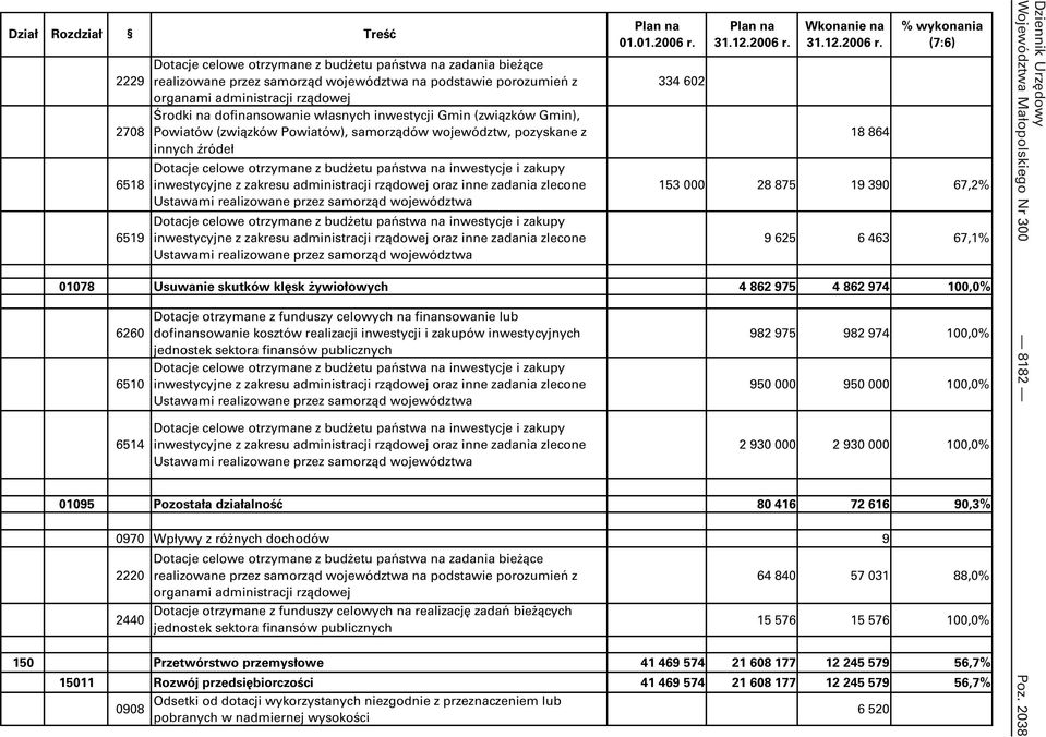 inwestycje i zakupy inwestycyjne z zakresu administracji rządowej oraz inne zadania zlecone Ustawami realizowane przez samorząd województwa Dotacje celowe otrzymane z budŝetu państwa na inwestycje i