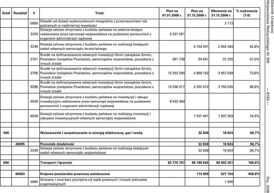 Powiatów (związków Powiatów), samorządów województw, pozyskane z innych źródeł Środki na dofinansowanie własnych inwestycji Gmin (związków Gmin), Powiatów (związków Powiatów), samorządów województw,