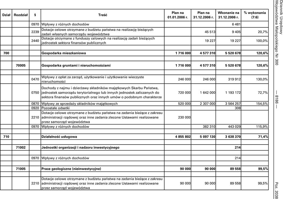 Gospodarka gruntami i nieruchomościami 1 716 000 4 577 310 5 520 678 120,6% 0470 0750 Wpływy z opłat za zarząd, uŝytkowanie i uŝytkowanie wieczyste nieruchomości Dochody z najmu i dzierŝawy