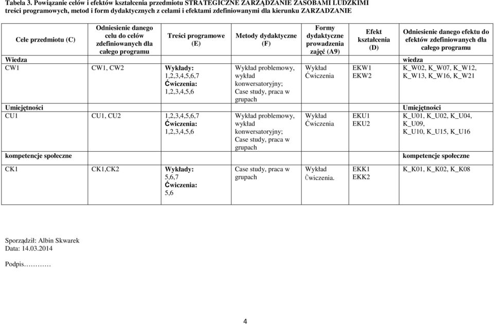 ZARZADZANIE Cele przedmiotu (C) Odniesienie danego celu do celów zdefiniowanych dla całego programu Treści programowe (E) Metody dydaktyczne (F) Formy dydaktyczne prowadzenia zajęć (A9) Efekt