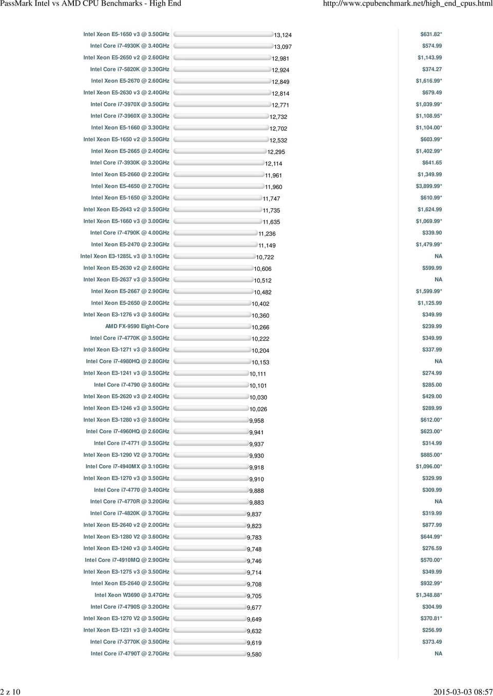 95* Intel Xeon E5-1660 @ 3.30GHz 12,702 $1,104.00* Intel Xeon E5-1650 v2 @ 3.50GHz 12,532 $603.99* Intel Xeon E5-2665 @ 2.40GHz 12,295 $1,402.99* Intel Core i7-3930k @ 3.20GHz 12,114 $641.