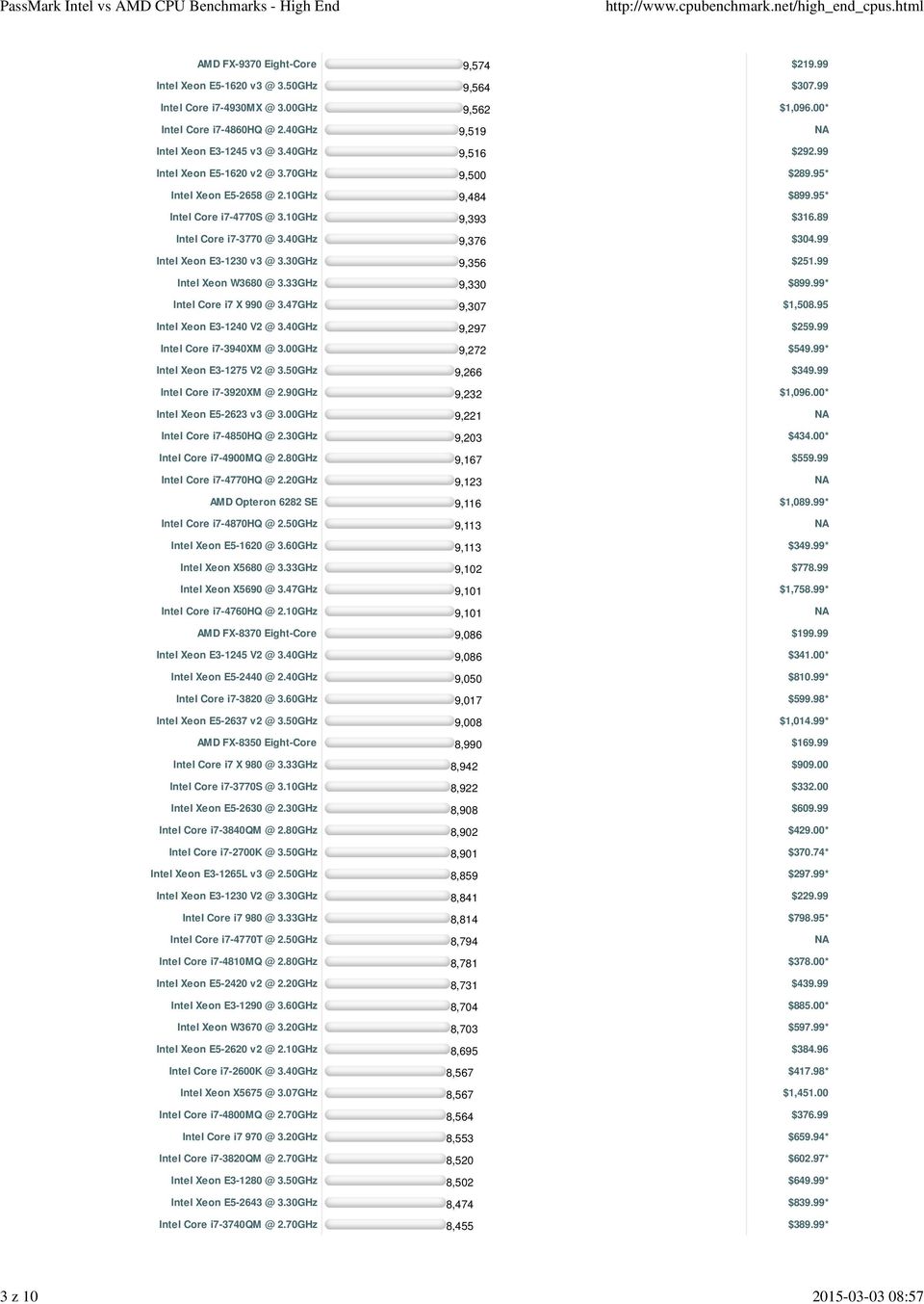 99 Intel Xeon E3-1230 v3 @ 3.30GHz 9,356 $251.99 Intel Xeon W3680 @ 3.33GHz 9,330 $899.99* Intel Core i7 X 990 @ 3.47GHz 9,307 $1,508.95 Intel Xeon E3-1240 V2 @ 3.40GHz 9,297 $259.