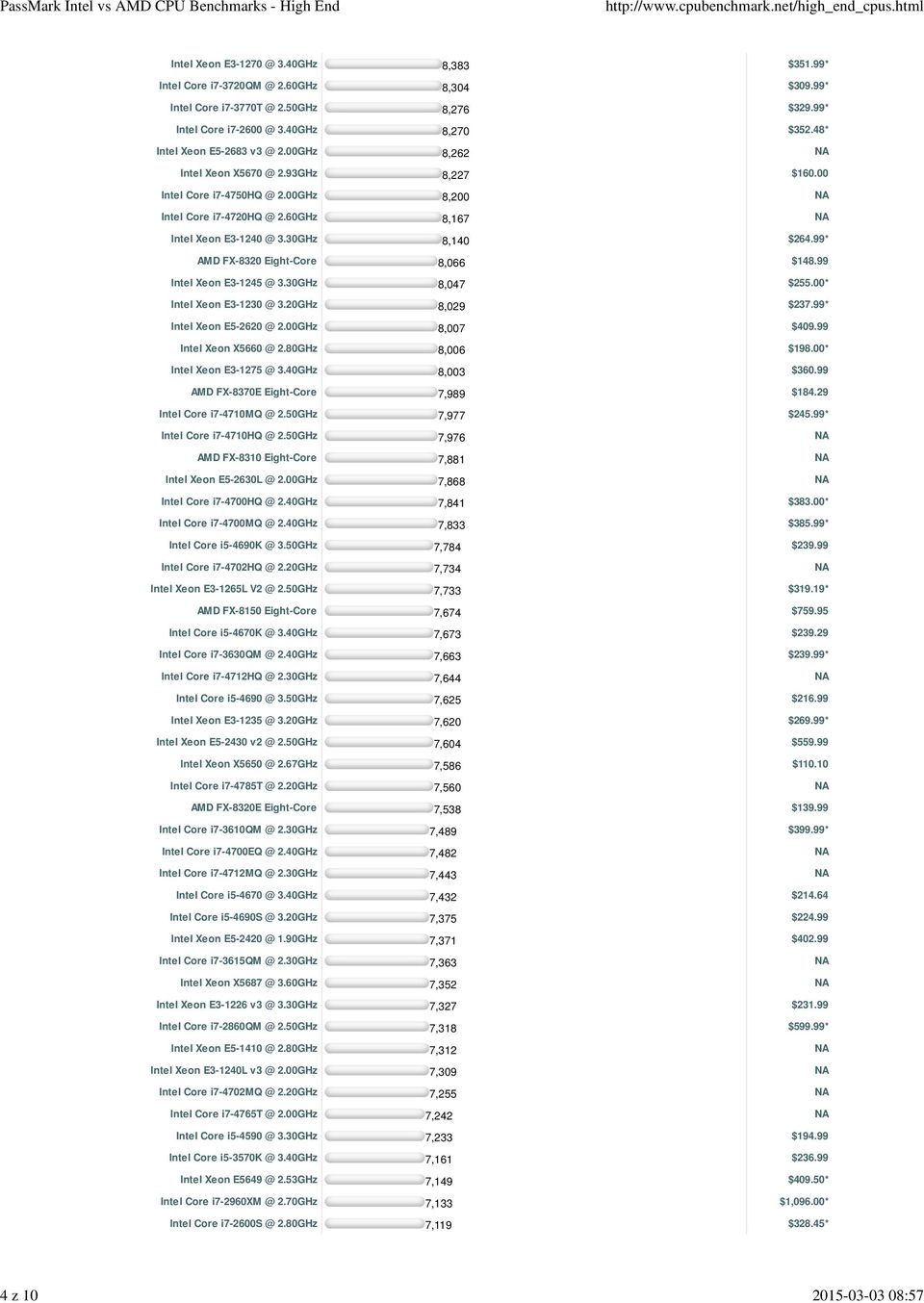 99* AMD FX-8320 Eight-Core 8,066 $148.99 Intel Xeon E3-1245 @ 3.30GHz 8,047 $255.00* Intel Xeon E3-1230 @ 3.20GHz 8,029 $237.99* Intel Xeon E5-2620 @ 2.00GHz 8,007 $409.99 Intel Xeon X5660 @ 2.