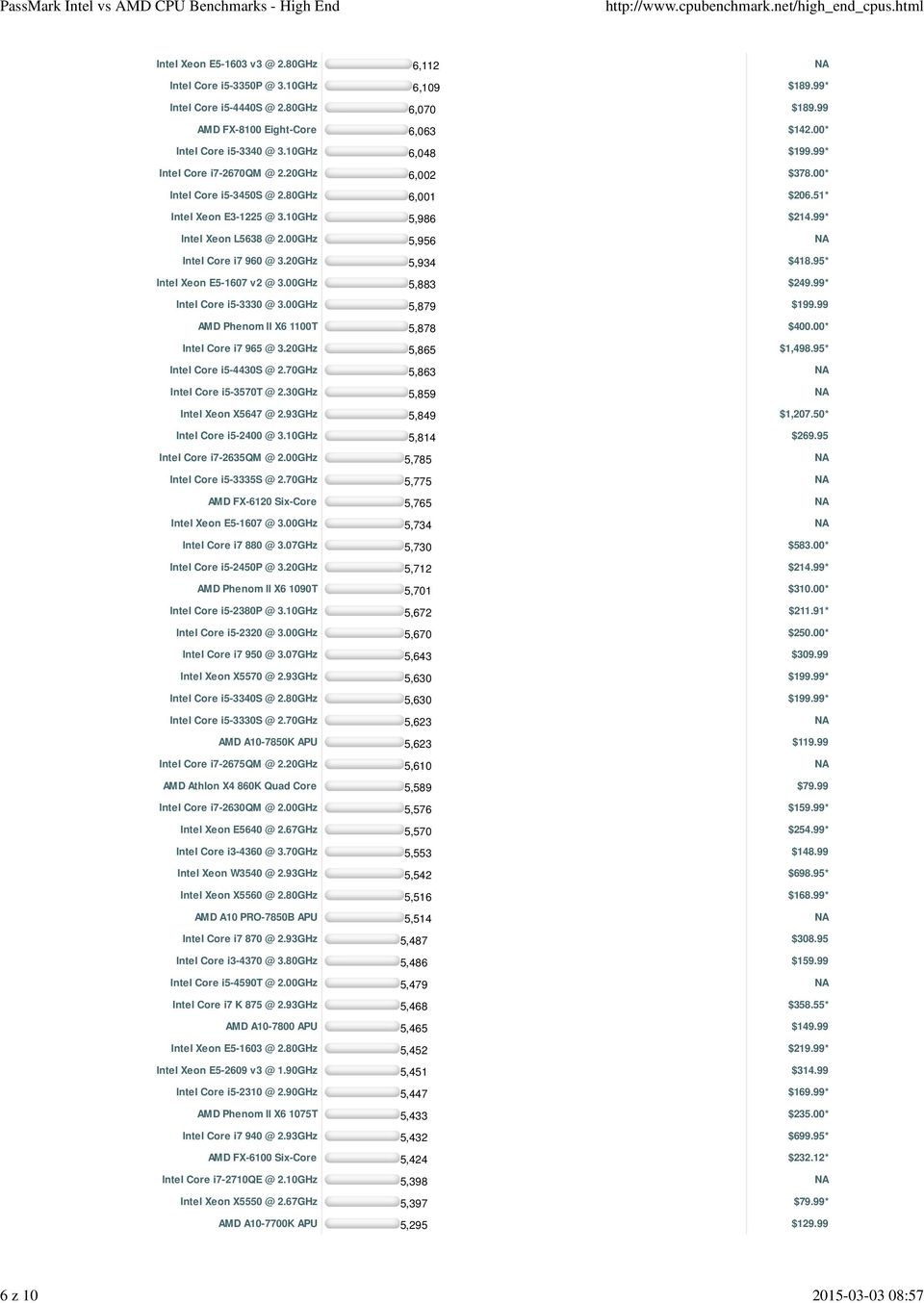 00GHz 5,956 Intel Core i7 960 @ 3.20GHz 5,934 $418.95* Intel Xeon E5-1607 v2 @ 3.00GHz 5,883 $249.99* Intel Core i5-3330 @ 3.00GHz 5,879 $199.99 AMD Phenom II X6 1100T 5,878 $400.