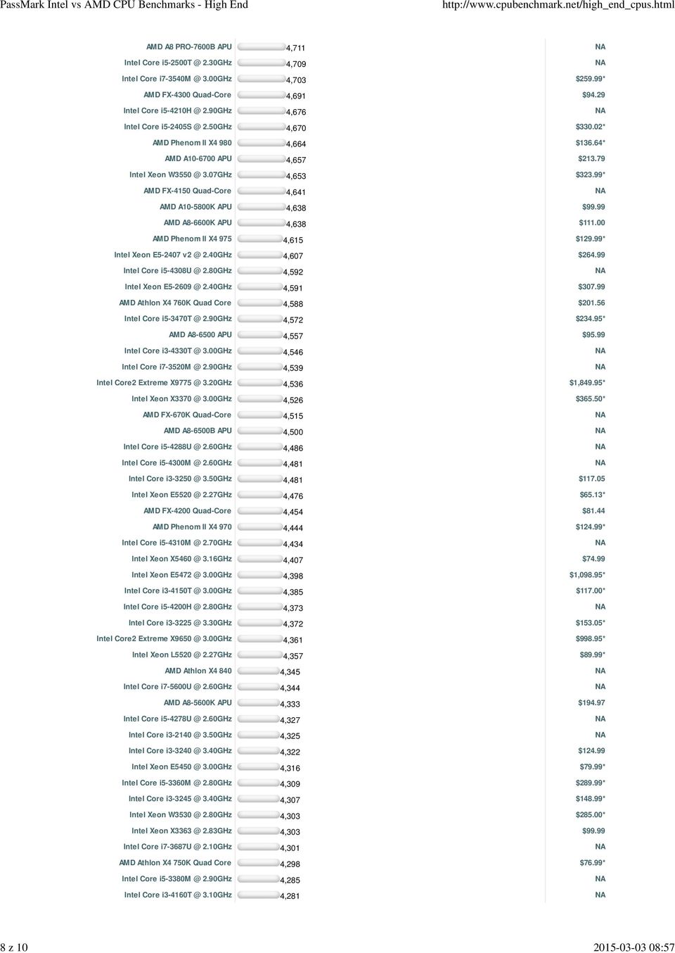 99* AMD FX-4150 Quad-Core 4,641 AMD A10-5800K APU 4,638 $99.99 AMD A8-6600K APU 4,638 $111.00 AMD Phenom II X4 975 4,615 $129.99* Intel Xeon E5-2407 v2 @ 2.40GHz 4,607 $264.99 Intel Core i5-4308u @ 2.