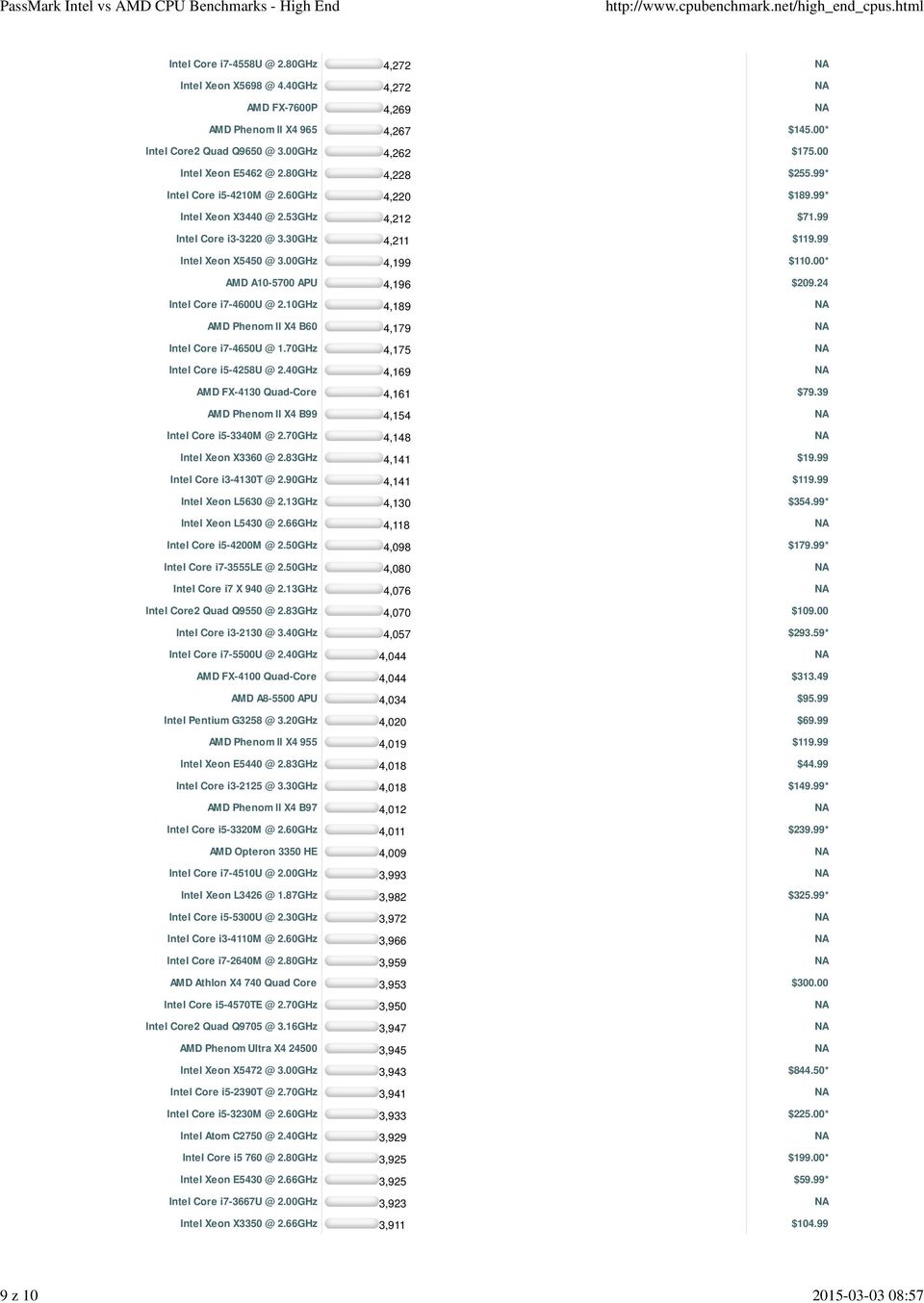 00* AMD A10-5700 APU 4,196 $209.24 Intel Core i7-4600u @ 2.10GHz 4,189 AMD Phenom II X4 B60 4,179 Intel Core i7-4650u @ 1.70GHz 4,175 Intel Core i5-4258u @ 2.
