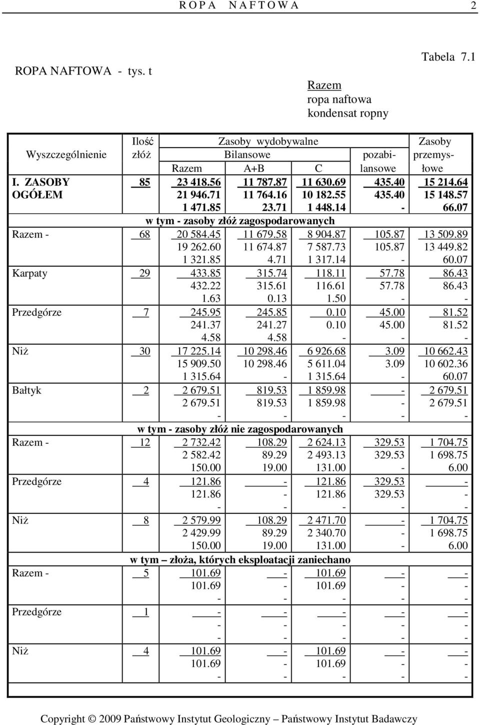 42 2 582.42 150.00 Przedgórze 4 121.86 121.86 NiŜ 8 2 579.99 2 429.99 150.00 Razem 5 101.69 101.69 Przedgórze 1 NiŜ 4 101.69 101.69 11 787.87 11 764.16 23.71 11 630.69 10 182.55 1 448.