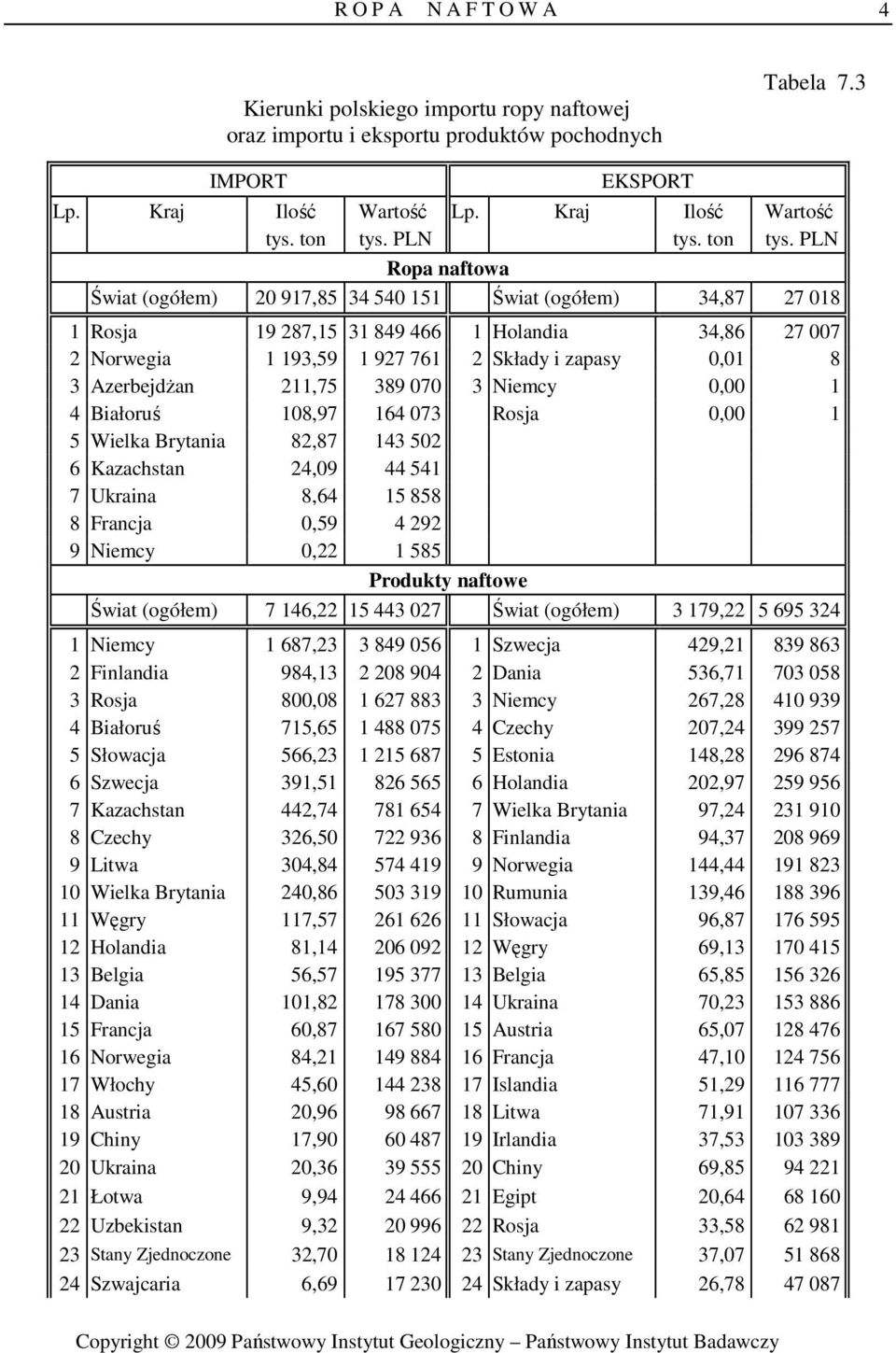 PLN Ropa naftowa Świat (ogółem) 20 917,85 34 540 151 Świat (ogółem) 34,87 27 018 1 Rosja 19 287,15 31 849 466 1 Holandia 34,86 27 007 2 Norwegia 1 193,59 1 927 761 2 Składy i zapasy 0,01 8 3