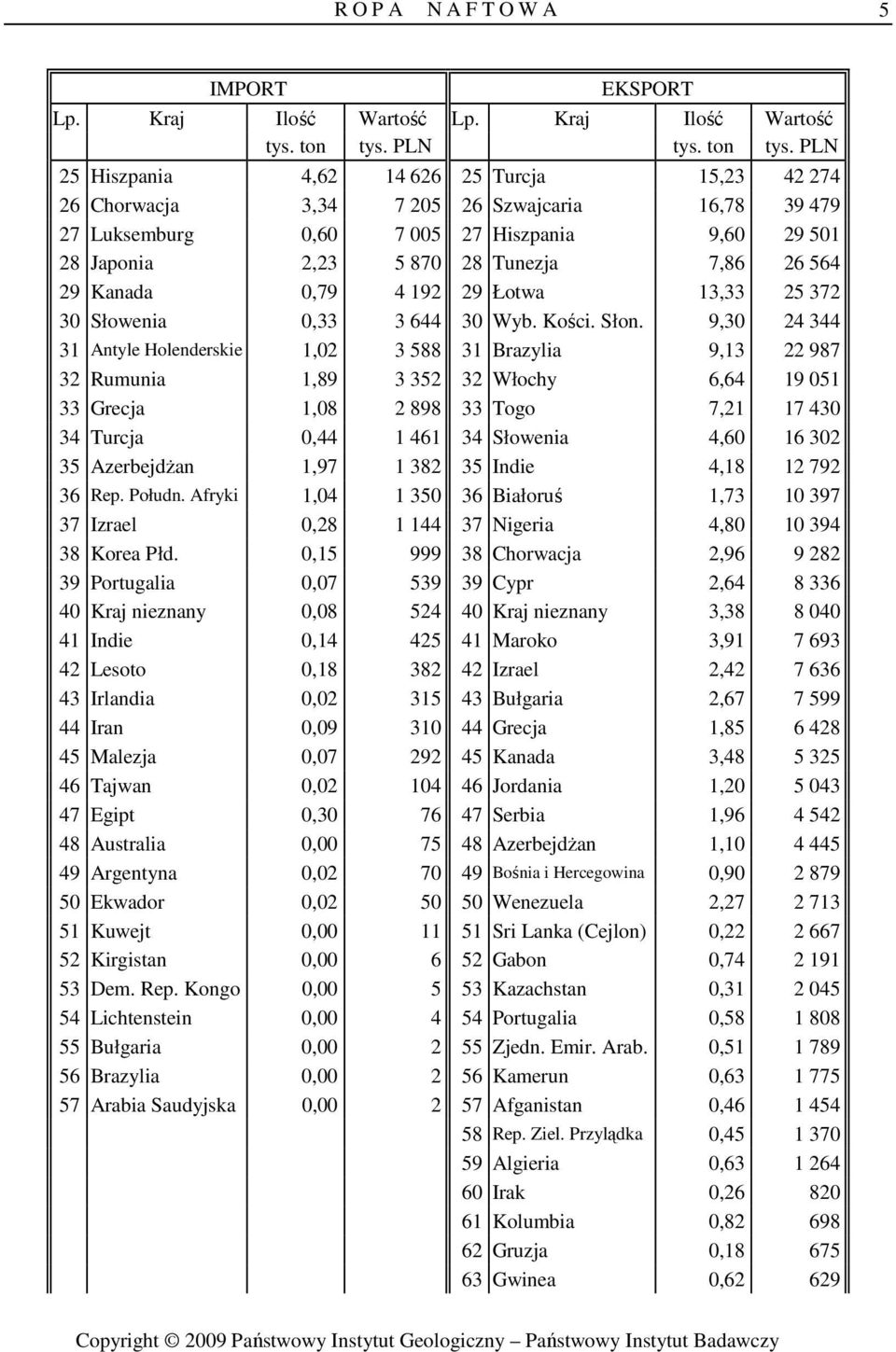 PLN 25 Hiszpania 4,62 14 626 25 Turcja 15,23 42 274 26 Chorwacja 3,34 7 205 26 Szwajcaria 16,78 39 479 27 Luksemburg 0,60 7 005 27 Hiszpania 9,60 29 501 28 Japonia 2,23 5 870 28 Tunezja 7,86 26 564