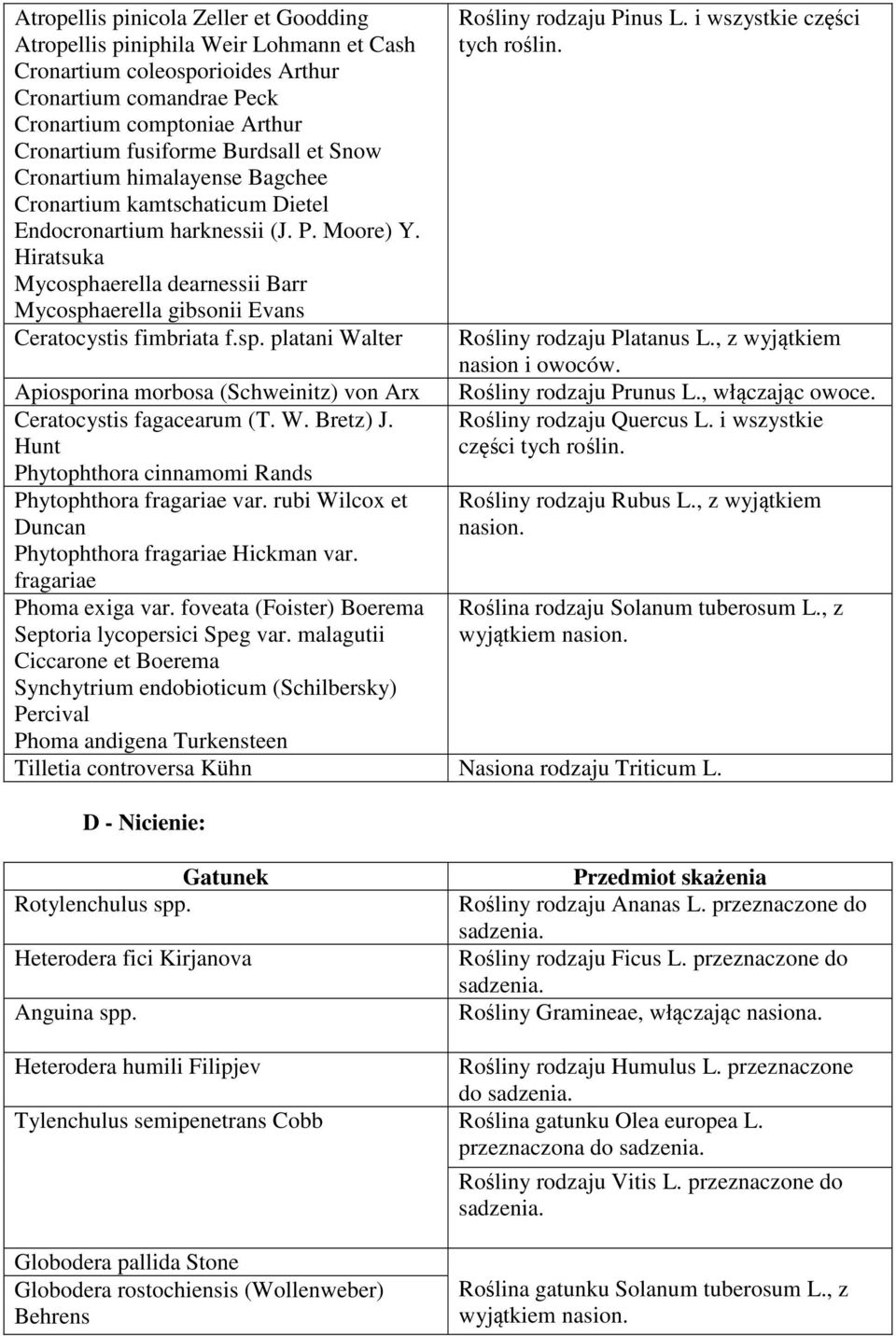 Hiratsuka Mycosphaerella dearnessii Barr Mycosphaerella gibsonii Evans Ceratocystis fimbriata f.sp. platani Walter Rośliny rodzaju Pinus L. i wszystkie części tych roślin. Rośliny rodzaju Platanus L.