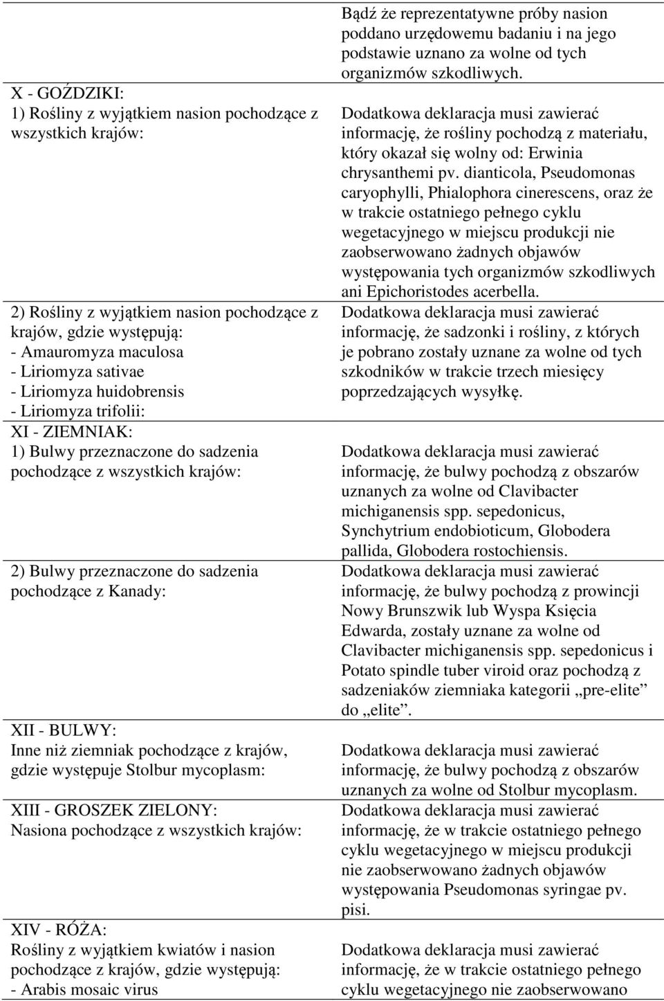 ziemniak pochodzące z krajów, gdzie występuje Stolbur mycoplasm: XIII - GROSZEK ZIELONY: Nasiona pochodzące z wszystkich krajów: XIV - RÓŻA: Rośliny z wyjątkiem kwiatów i nasion pochodzące z krajów,
