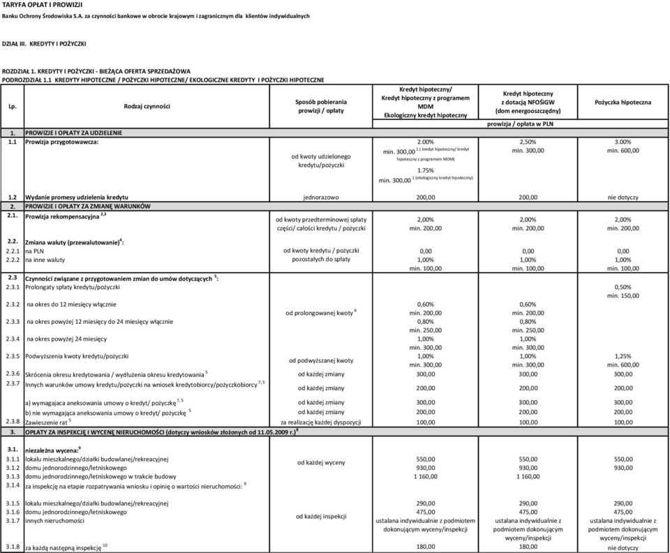 1 KREDYTY HIPOTECZNE / POŻYCZKI HIPOTECZNE/ EKOLOGICZNE KREDYTY I POŻYCZKI HIPOTECZNE Kredyt hipoteczny/ Kredyt hipoteczny z programem MDM Ekologiczny kredyt hipoteczny 1.1 Prowizja przygotowawcza: 2.