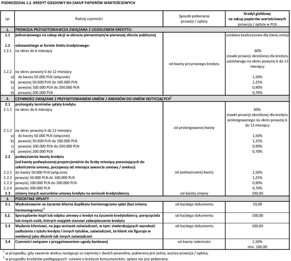 odnawialnego w formie limitu kredytowego: 1.2.1 na okres do 6 miesięcy 60% stawki prowizji określonej dla kredytu od kwoty przyznanego kredytu udzielanego na okres powyżej 6 do 12 miesięcy 1.2.2 na okres powyżej 6 do 12 miesięcy a) do kwoty 50.