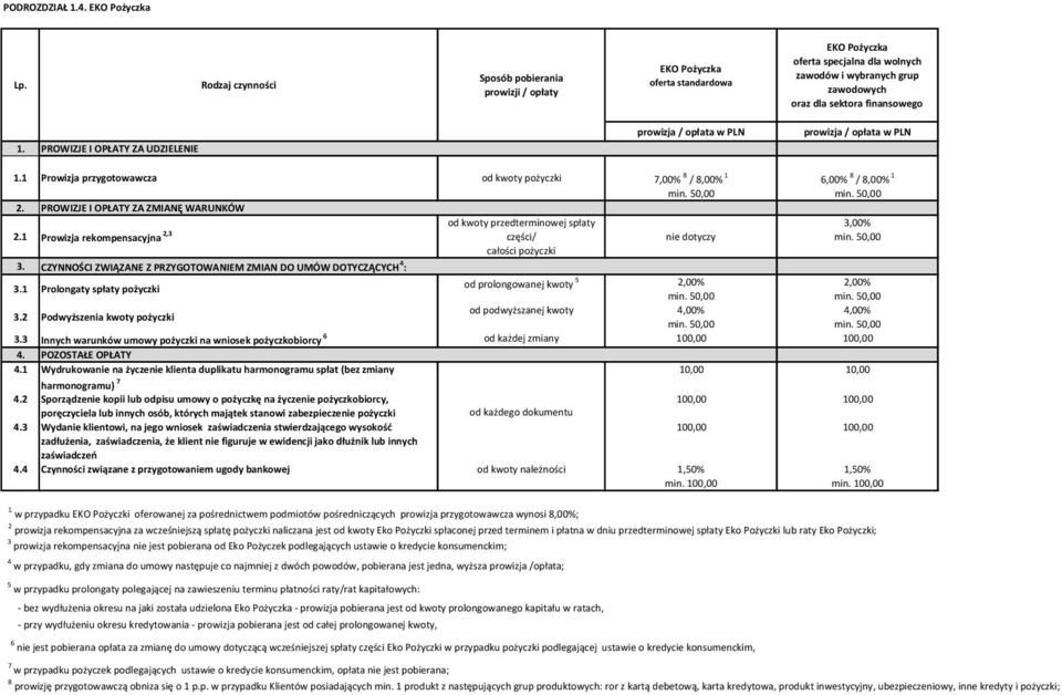 CZYNNOŚCI ZWIĄZANE Z PRZYGOTOWANIEM ZMIAN DO UMÓW DOTYCZĄCYCH 4 : 3.1 Prolongaty spłaty pożyczki od prolongowanej kwoty 5 od podwyższanej kwoty 4,00% 3.