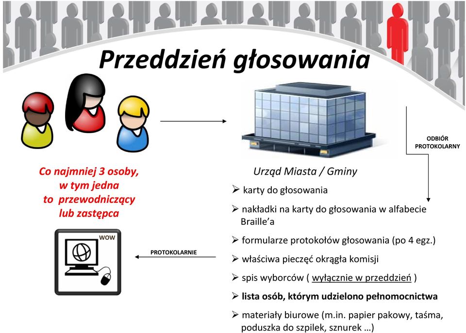 alfabecie Braille a formularze protokołów głosowania (po 4 egz.