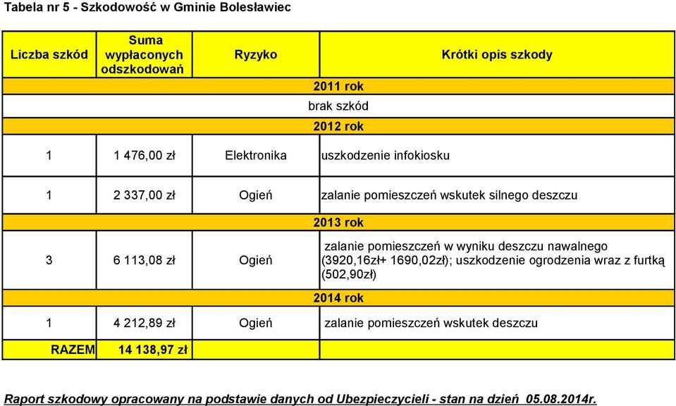 zalanie pomieszczeń w wyniku deszczu nawalnego (3920,16zł+ 1690,02zł); uszkodzenie ogrodzenia wraz z furtką (502,90zł) 2014 rok 1 4 212,89