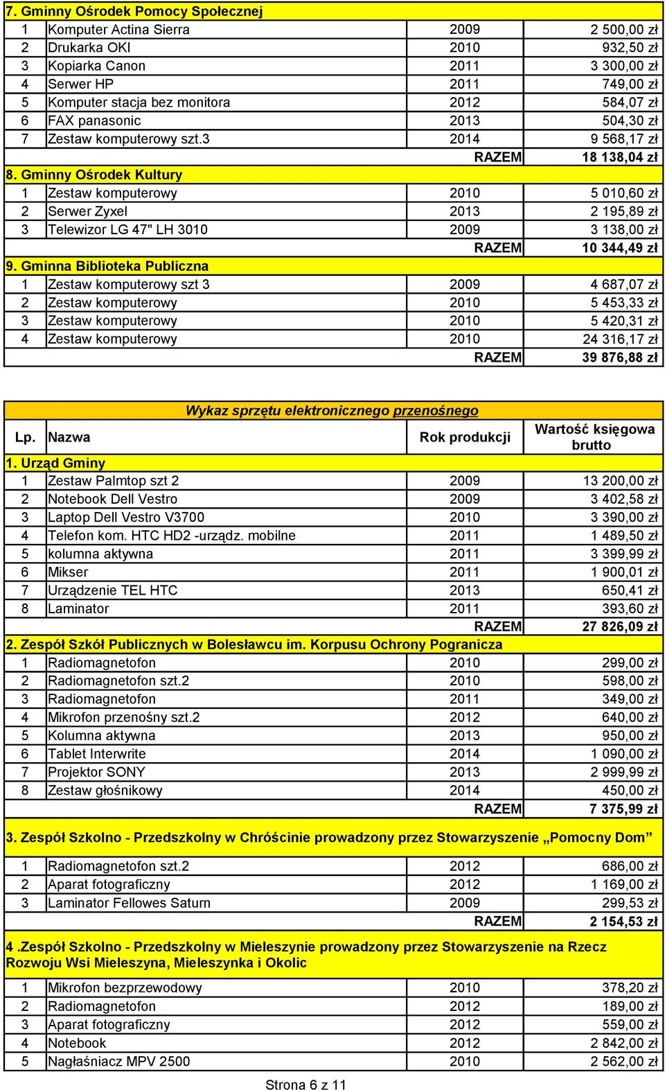 Gminny Ośrodek Kultury 1 Zestaw komputerowy 2010 5 010,60 zł 2 Serwer Zyxel 2013 2 195,89 zł 3 Telewizor LG 47" LH 3010 2009 9.