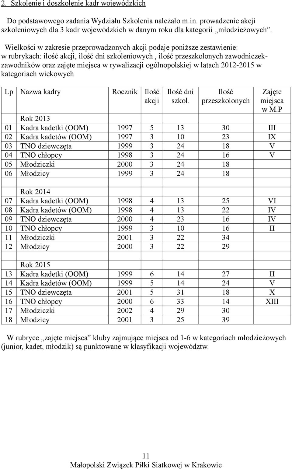 rywalizacji ogólnopolskiej w latach 2012-2015 w kategoriach wiekowych Lp Nazwa kadry Rocznik Ilość akcji Ilość dni szkol. Ilość przeszkolonych Zajęte miejsca w M.