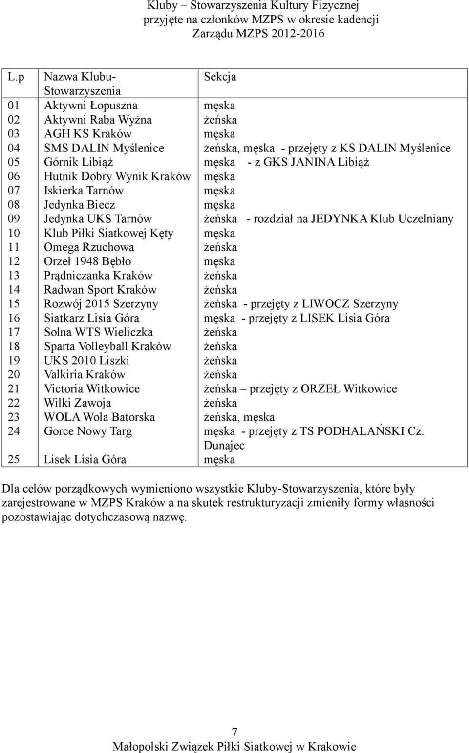 Libiąż męska - z GKS JANINA Libiąż 06 Hutnik Dobry Wynik Kraków męska 07 Iskierka Tarnów męska 08 Jedynka Biecz męska 09 Jedynka UKS Tarnów żeńska - rozdział na JEDYNKA Klub Uczelniany 10 Klub Piłki