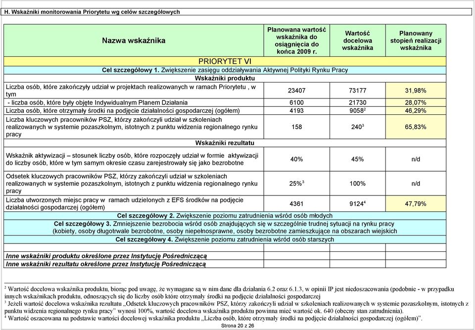 Zwiększenie zasięgu oddziaływania Aktywnej Polityki Rynku Pracy Wskaźniki produktu Liczba osób, które zakończyły udział w projektach realizowanych w ramach Priorytetu, w tym 23407 7377 3,98% - liczba