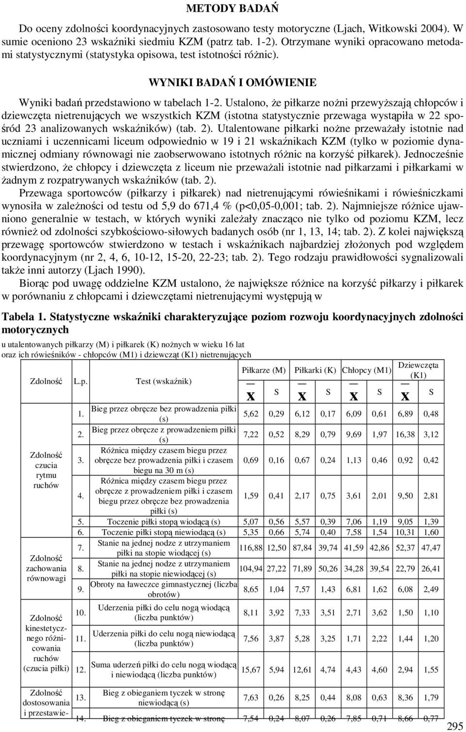 Ustalono, że piłkarze nożni przewyższają chłopców i dziewczęta nietrenujących we wszystkich KZM (istotna statystycznie przewaga wystąpiła w 22 spośród 23 analizowanych wskaźników) (tab. 2).