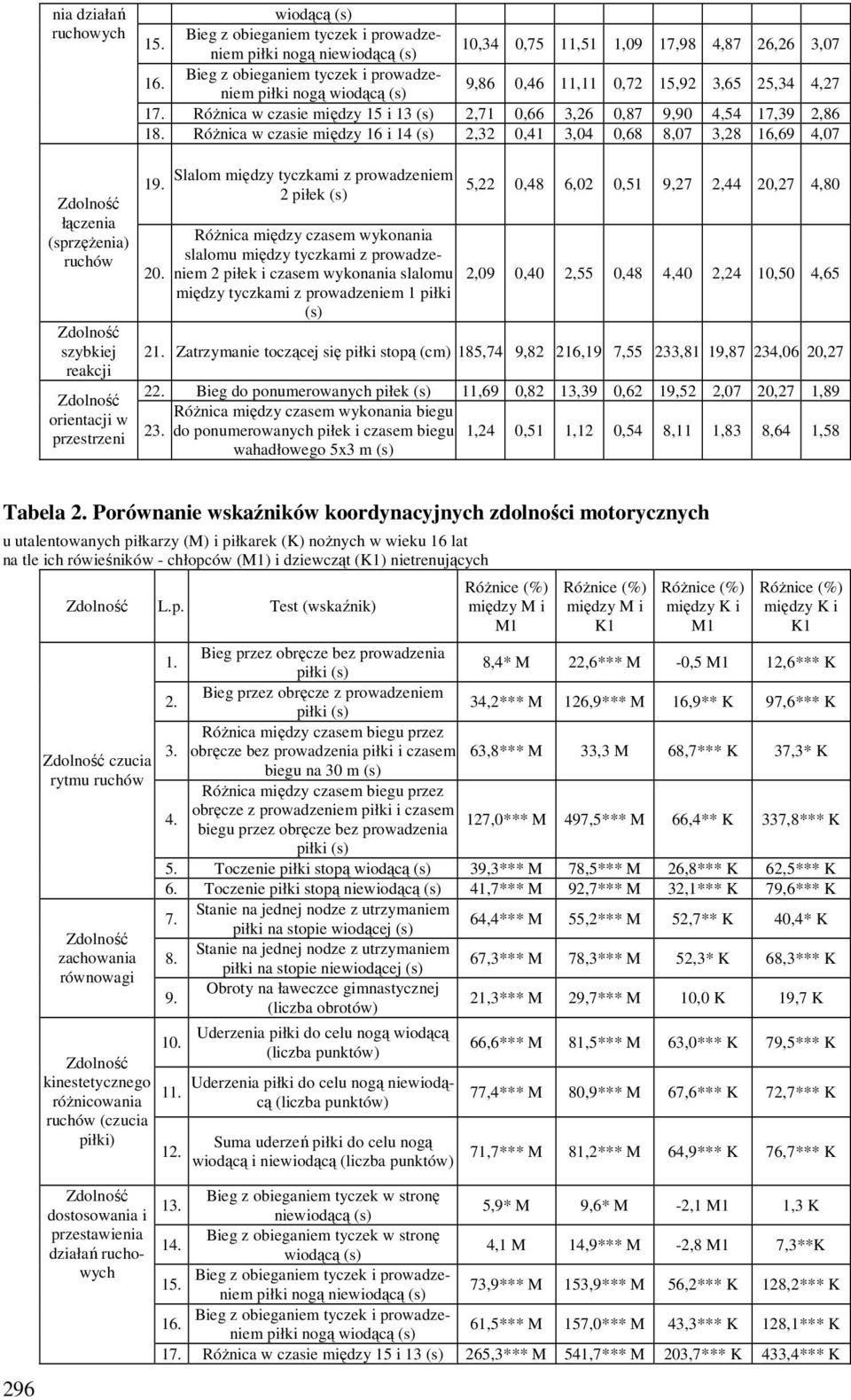 Różnica w czasie między 16 i 14 2,32 0,41 3,04 0,68 8,07 3,28 16,69 4,07 19. 20.