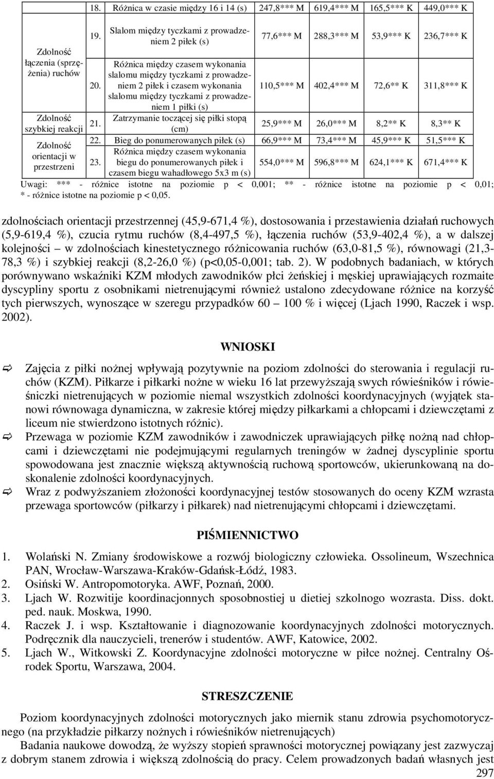 toczącej się piłki stopą 25,9*** M (cm) 26,0*** M 8,2** K 8,3** K 22. Bieg do ponumerowanych piłek 66,9*** M 73,4*** M 45,9*** K 51,5*** K 23.