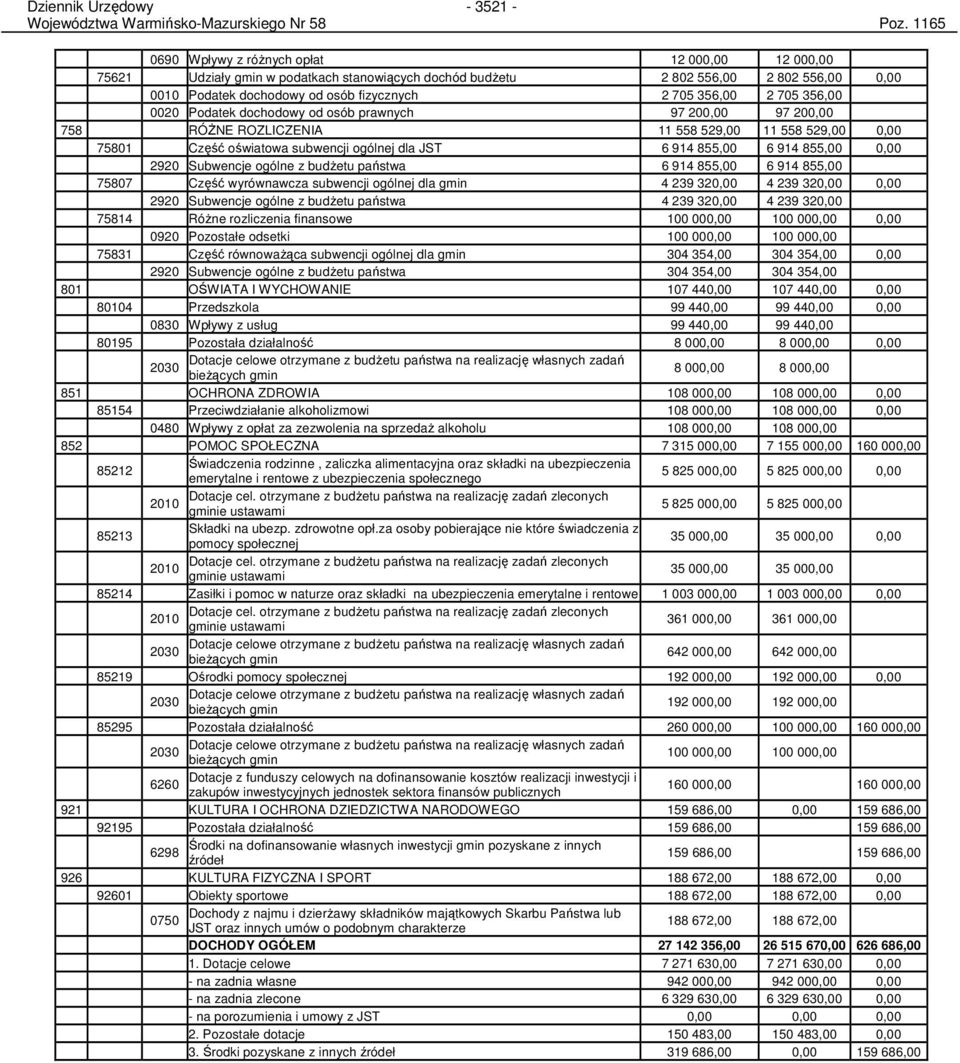 705 356,00 0020 Podatek dochodowy od osób prawnych 97 200,00 97 200,00 758 RÓśNE ROZLICZENIA 11 558 529,00 11 558 529,00 0,00 75801 Część oświatowa subwencji ogólnej dla JST 6 914 855,00 6 914 855,00
