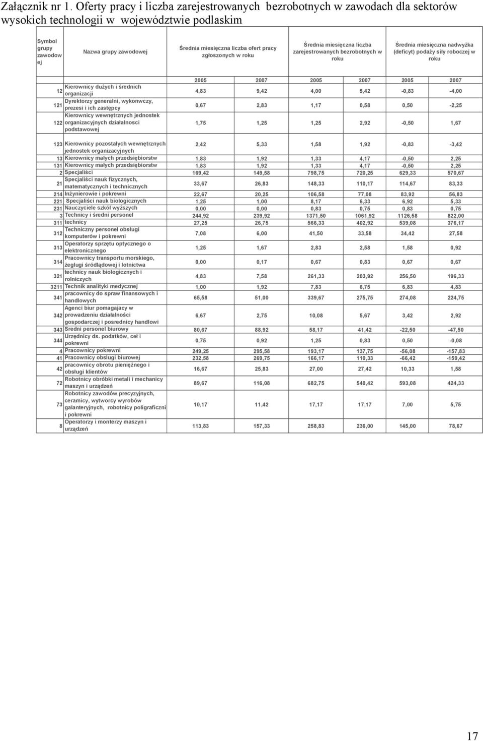 pracy zgłoszonych w roku Średnia miesięczna liczba zarejestrowanych bezrobotnych w roku Średnia miesięczna nadwyżka (deficyt) podaży siły roboczej w roku Kierownicy dużych i średnich 12 organizacji