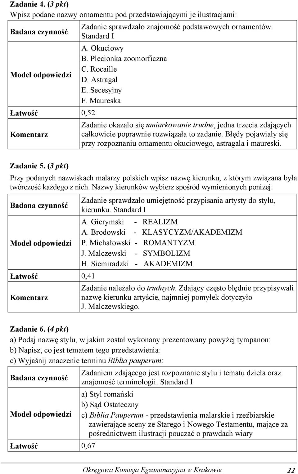 Błędy pojawiały się przy rozpoznaniu ornamentu okuciowego, astragala i maureski. Zadanie 5.