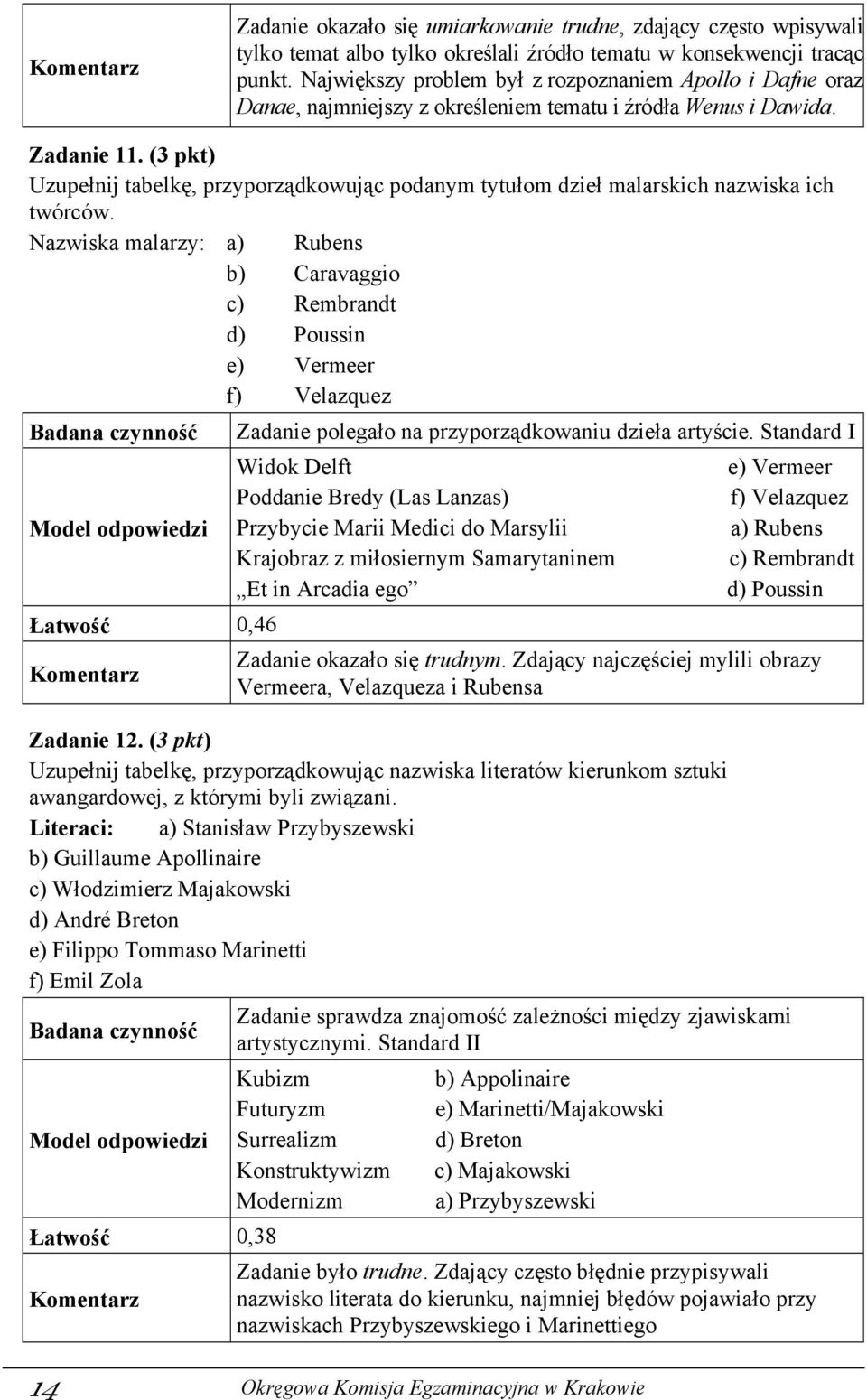 (3 pkt) Uzupełnij tabelkę, przyporządkowując podanym tytułom dzieł malarskich nazwiska ich twόrcόw.