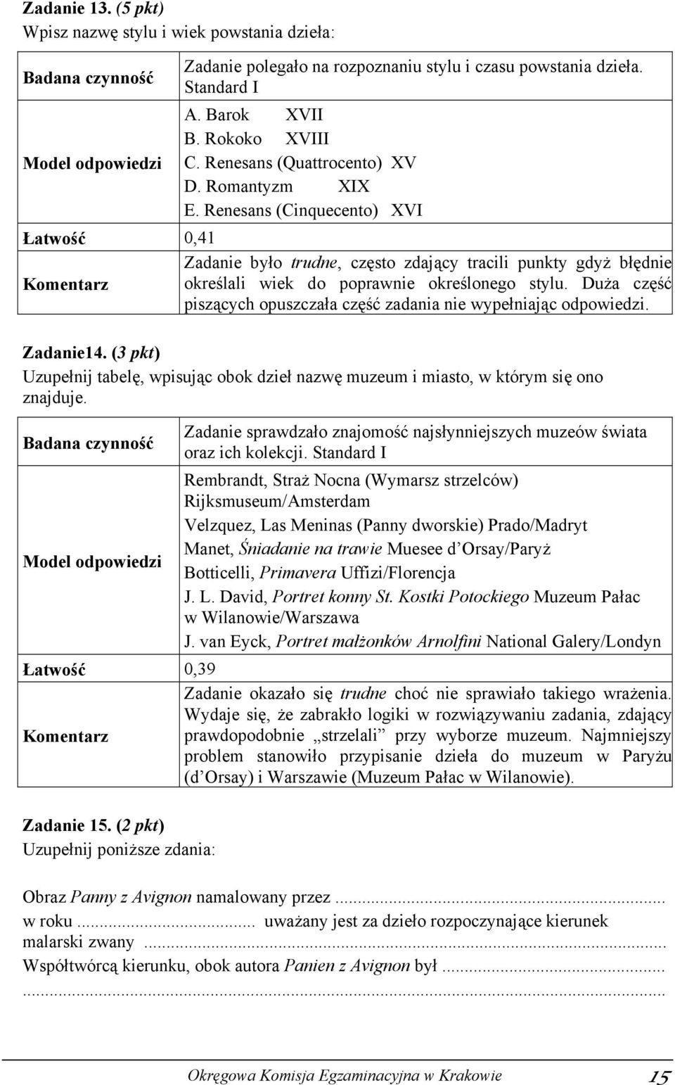 Duża część piszących opuszczała część zadania nie wypełniając odpowiedzi. Zadanie14. (3 pkt) Uzupełnij tabelę, wpisując obok dzieł nazwę muzeum i miasto, w którym się ono znajduje.