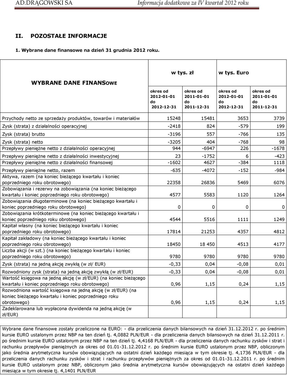 produktów, towarów i materiałów 15248 15481 3653 3739 Zysk (strata) z działalności operacyjnej -2418 824-579 199 Zysk (strata) brutto -3196 557-766 135 Zysk (strata) netto -3205 404-768 98 Przepływy