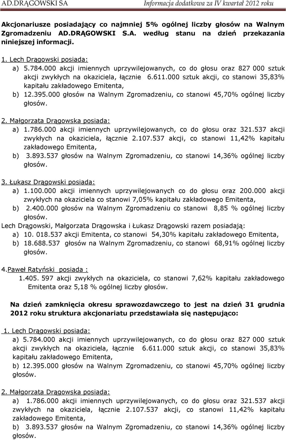 000 głosów na Walnym Zgromadzeniu, co stanowi 45,70% ogólnej liczby 2. Małgorzata Drągowska posiada: a) 1.786.000 imiennych uprzywilejowanych, co do głosu oraz 321.