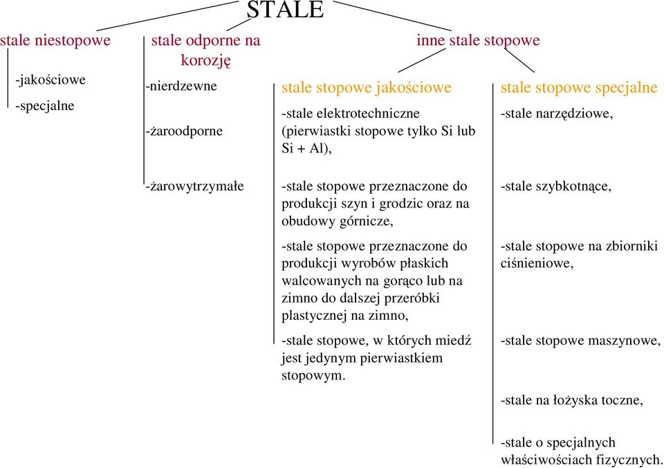 -stale stopowe przeznaczone do produkcji wyrobów płaskich walcowanych na gorąco lub na zimno do dalszej przeróbki plastycznej na zimno, -stale stopowe, w których miedź jest