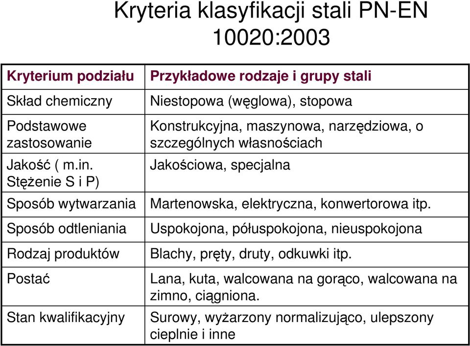 (węglowa), stopowa Konstrukcyjna, maszynowa, narzędziowa, o szczególnych własnościach Jakościowa, specjalna Martenowska, elektryczna, konwertorowa itp.