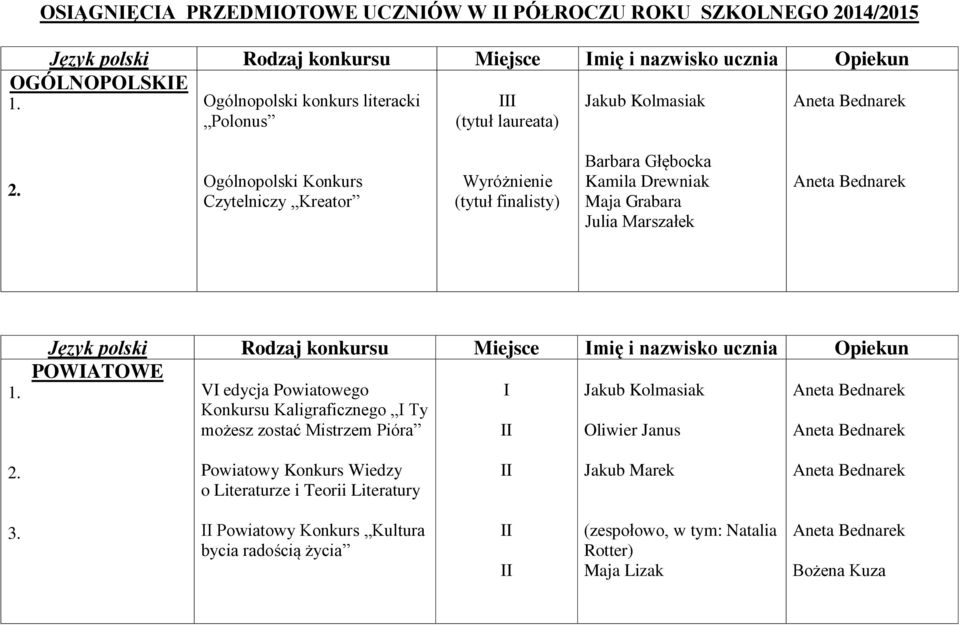 Ogólnopolski Konkurs Czytelniczy Kreator (tytuł finalisty) Barbara Głębocka Kamila Drewniak Maja Grabara Julia Marszałek Aneta Bednarek Język polski Rodzaj konkursu Miejsce mię i nazwisko ucznia