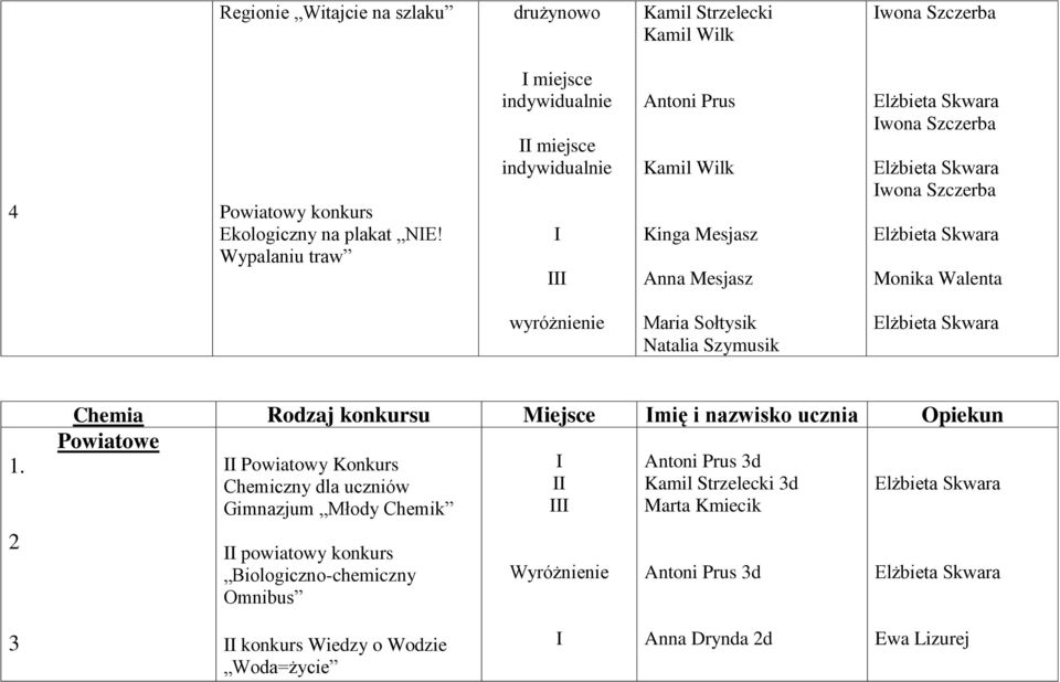 Skwara Monika Walenta wyróżnienie Maria Sołtysik Natalia Szymusik Elżbieta Skwara 2 Chemia Rodzaj konkursu Miejsce mię i nazwisko ucznia Opiekun Powiatowe Powiatowy Konkurs Antoni
