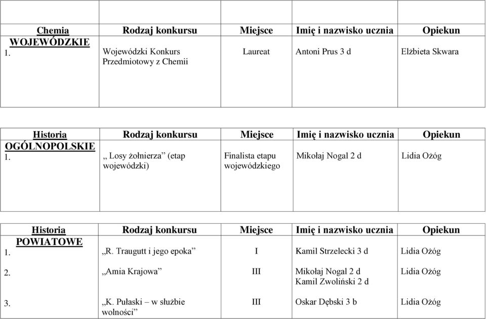wojewódzkiego Mikołaj Nogal 2 d Lidia Ożóg Historia Rodzaj konkursu Miejsce mię i nazwisko ucznia Opiekun POWATOWE R.